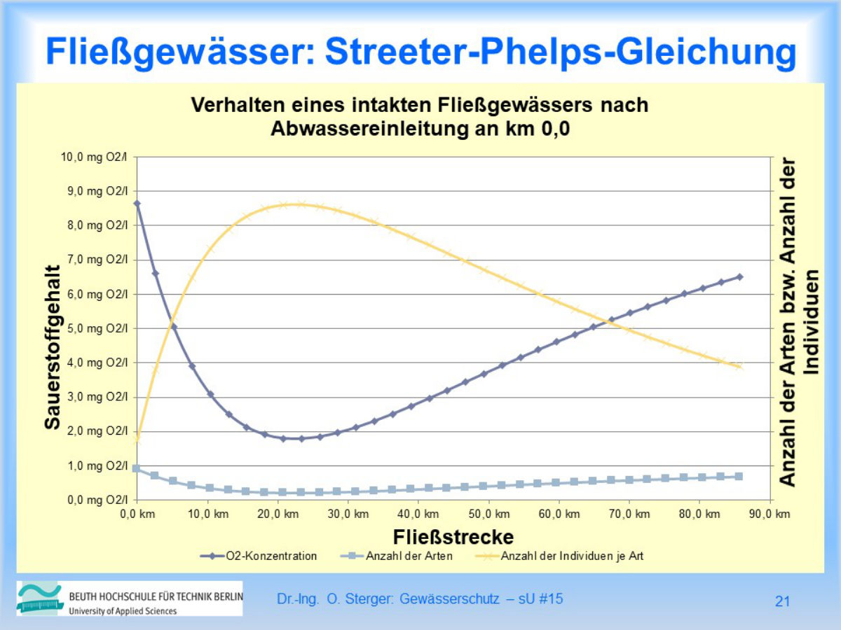 Beispielfolie aus der LV Gewässerschutz, seminaristischer Unterricht