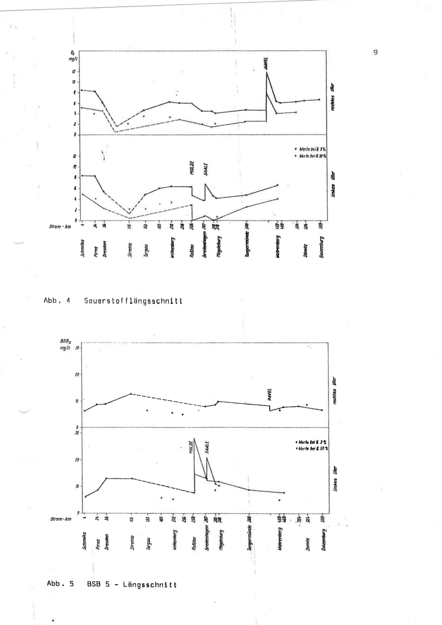 Beispielseite aus MfNUW, 1990 - Die Bewirtschaftung des Flußgebiets Elbe in der DDR